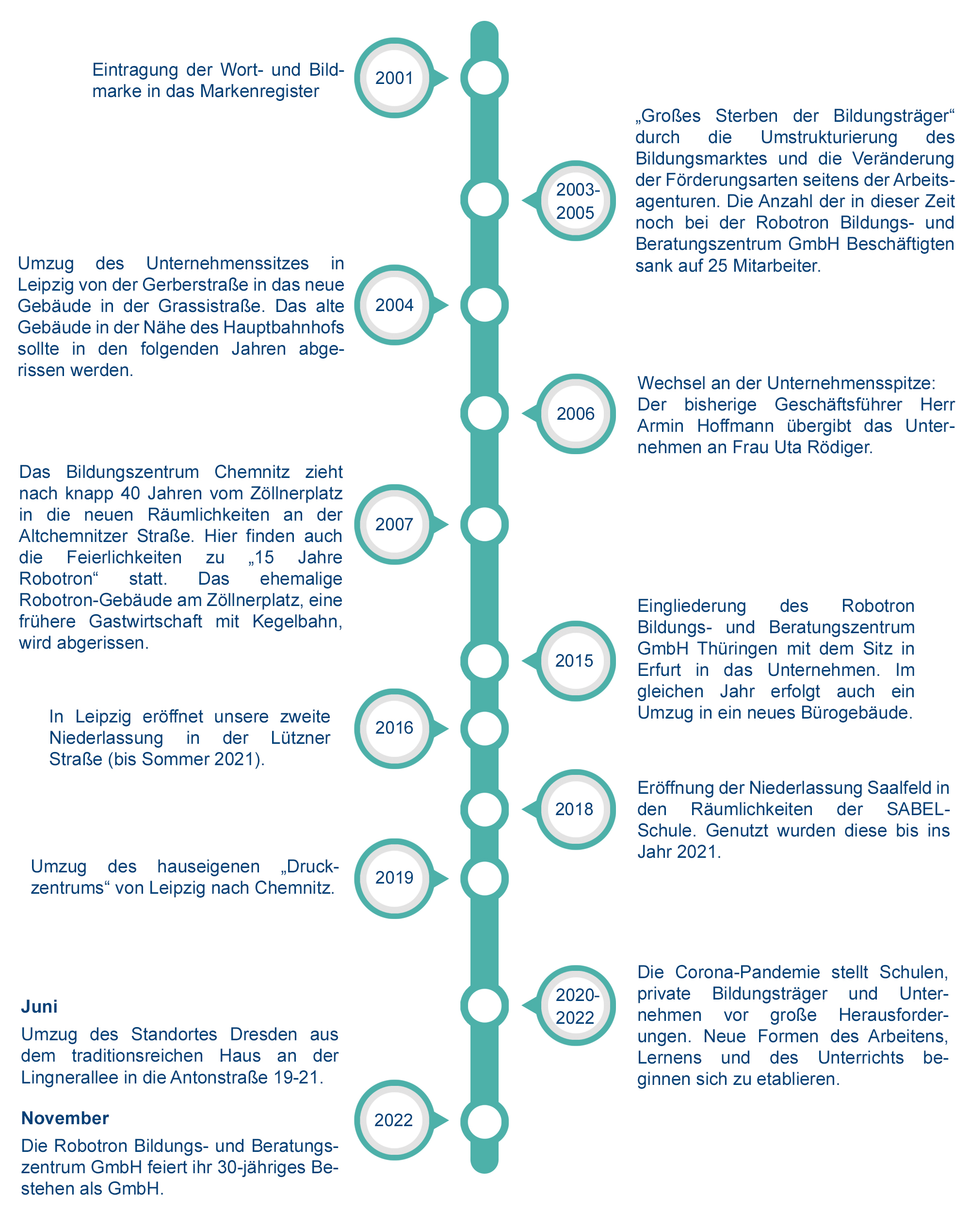 Zeitstrahl der historischen Entwicklung des Robotron Bildungszentrums von 2001-2022